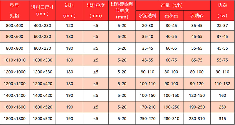 液壓對輥破碎機型號參數